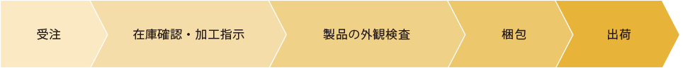 一日の主な仕事の流れ