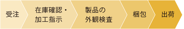 一日の主な仕事の流れ