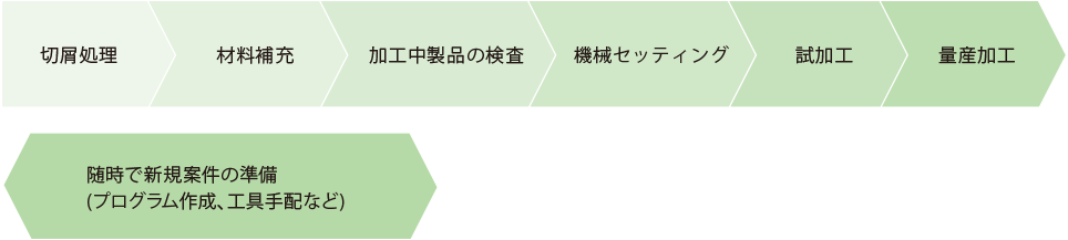 一日の主な仕事の流れ