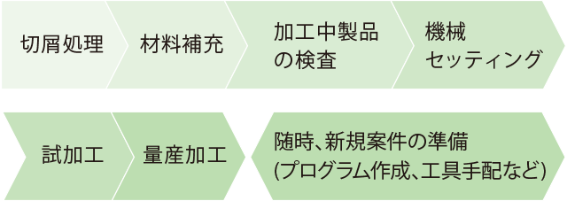 一日の主な仕事の流れ