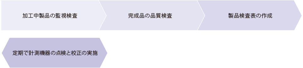 一日の主な仕事の流れ