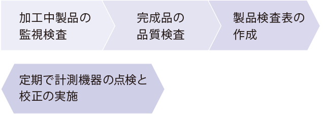 一日の主な仕事の流れ