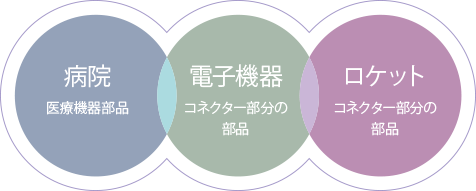 コマキンの製品は世の中のあんな所で活躍中!